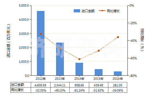 2012-2016年中國(guó)精對(duì)苯二甲酸(白色針狀結(jié)晶或粉末,密度1.510,主要技術(shù)指標(biāo)為4-羧基苯甲醛(4-CBA)≤25PPM)(HS29173611)進(jìn)口總額及增速統(tǒng)計(jì)